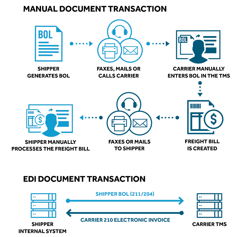 Paperless Contract (BOL) - Moving Software CRM